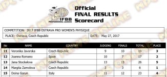 2017 IFBB Ostrava Pro Womens Physique Score Card