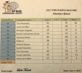 2017 Puerto Rico Pro Masters Bikini Scorecard