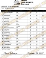 2017 IFBB Figure Olympia Scorecard