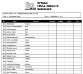 2017 San Marino pro Scorecards Results womens figure
