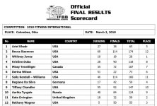 2018Arnold Classic scorecard fitness international