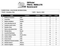 2018Arnold Classic scorecard Figure international