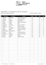 2019 Pacific USA Scorecard and Final Result