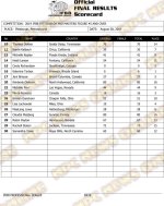 2019 IFBB Pittsburgh Pro Scorecards and Final Results2