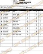 2019 IFBB Pittsburgh Pro Scorecards and Final Results5