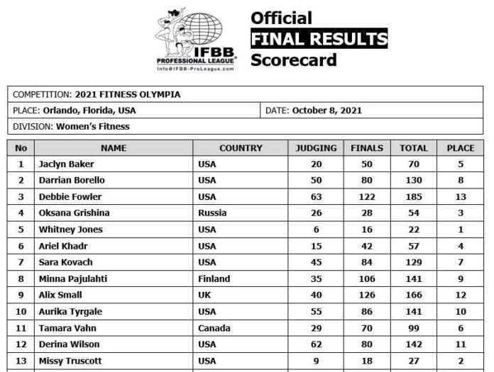 2021olympia_scorecardFIT-696x525.jpg