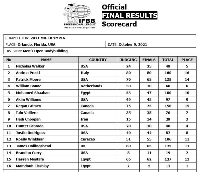 2021olympia_scorecardMBB-696x599.jpg