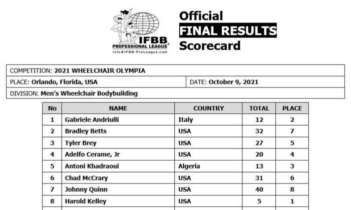 2021olympia_scorecardWC-701x420.jpg